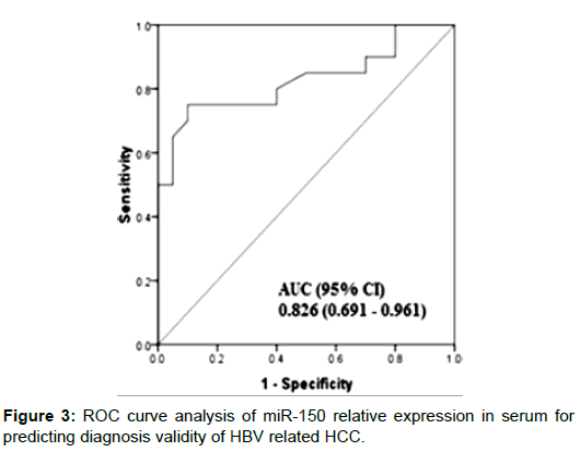 liver-disease-transplantation-predicting-diagnosis