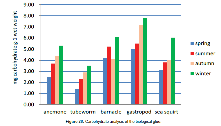 marine-biology-Carbohydrate-analysis