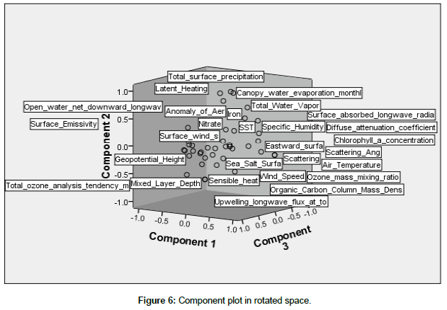 marine-biology-Component-plot