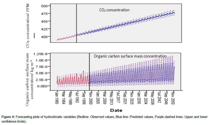 marine-biology-Forecasting-plots