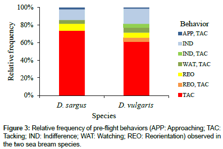 marine-biology-Relative-frequency