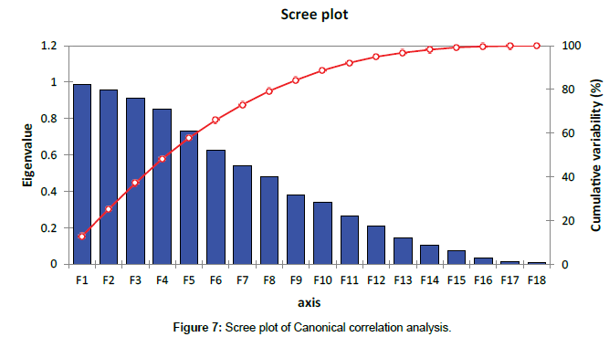 marine-biology-Scree-plot