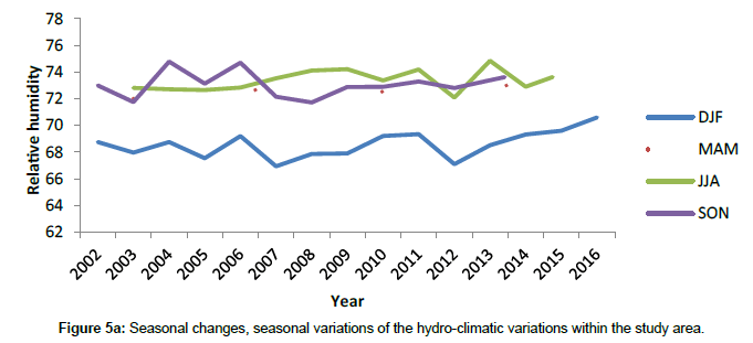 marine-biology-hydro-climatic