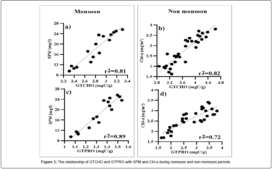 marine-biology-oceanography-monsoon-periods