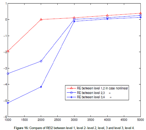 mathematics-Compare-level