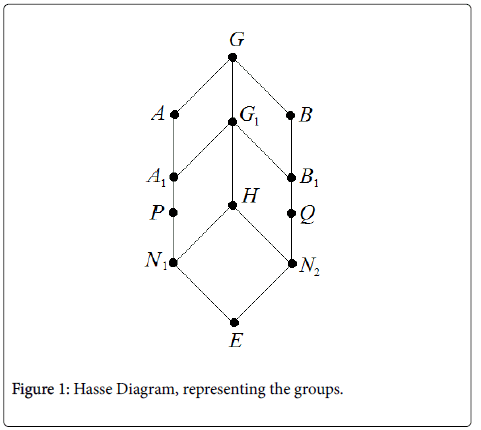 mathematics-Hasse-Diagram