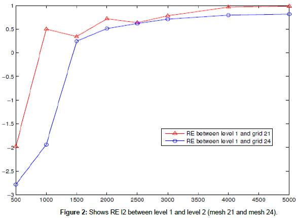 mathematics-Shows-level