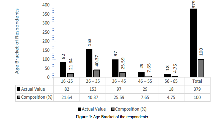 medical-toxicology-Age-Bracket