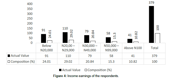 medical-toxicology-Income-earnings