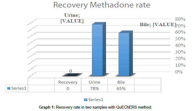 medical-toxicology-Recovery-rate