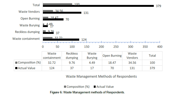 medical-toxicology-Waste-Management