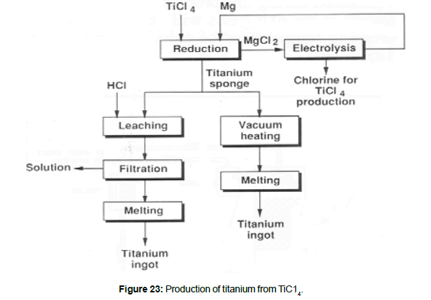 metals-research-Titanium-Production