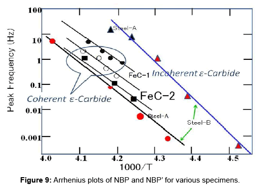 metals-research-arrhenius-plots