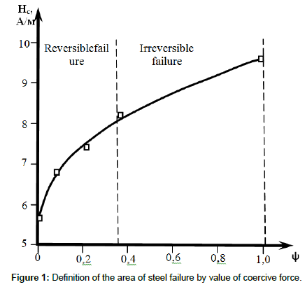 metals-research-steel-failure