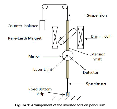 metals-research-torsion-pendulum