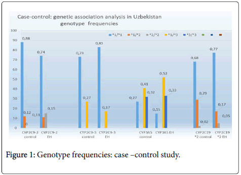 molecular-biology-methods-Genotype-frequencies