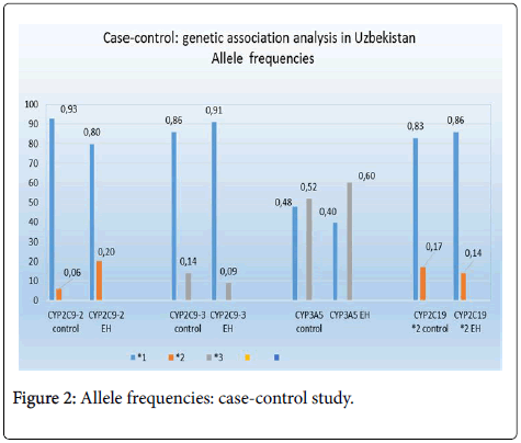 molecular-biology-methods-case-control