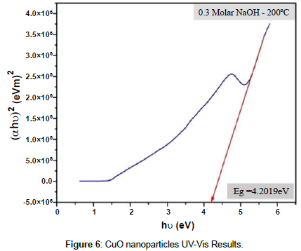 nanomaterials-molecular-CuO-nanoparticles