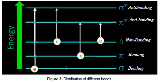 nanomaterials-molecular-Distribution