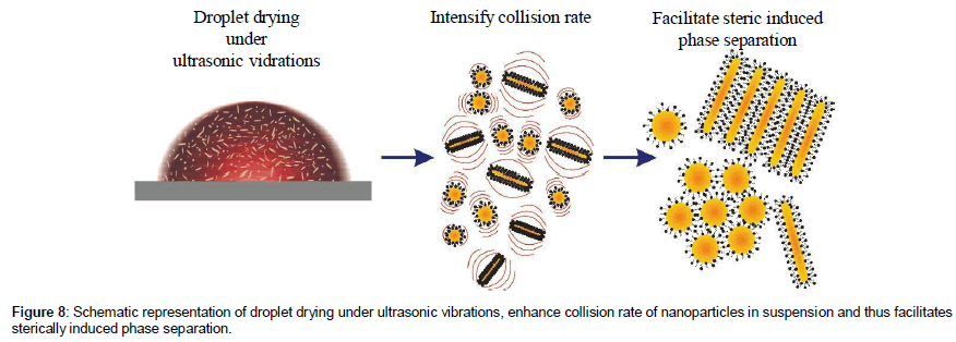 nanomaterials-molecular-collision-rate