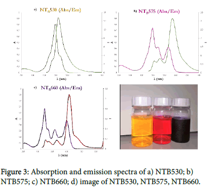 nanomaterials-molecular-emission-spectra