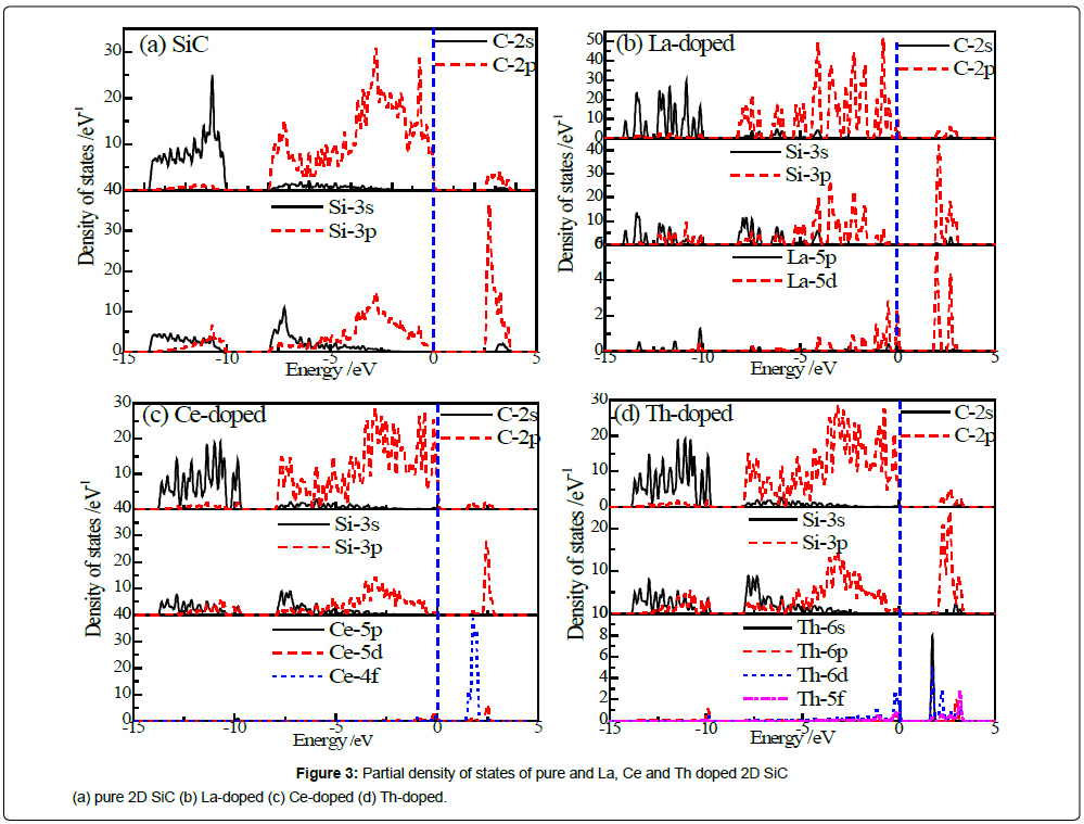 nanomaterials-nanotechnology-Partial-density