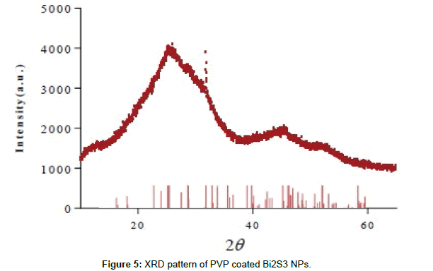 nanomaterials-nanotechnology-XRD-pattern