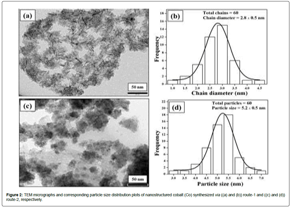 nanomaterials-nanotechnology-distribution-plots