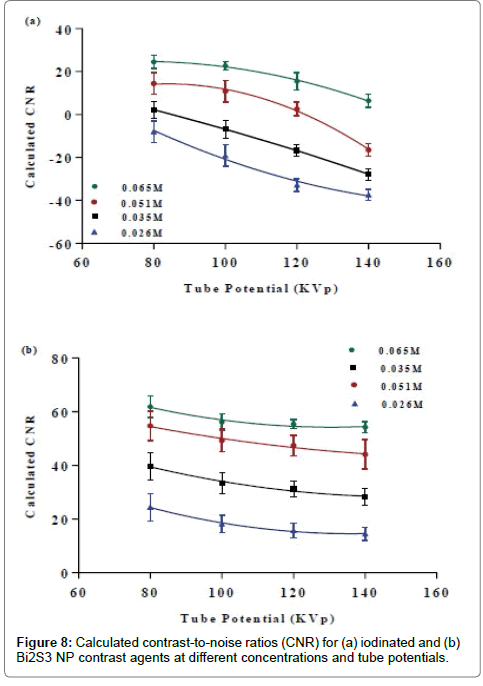 nanomaterials-nanotechnology-noise-ratios