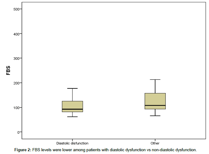 nephrology-renal-FBS-levels