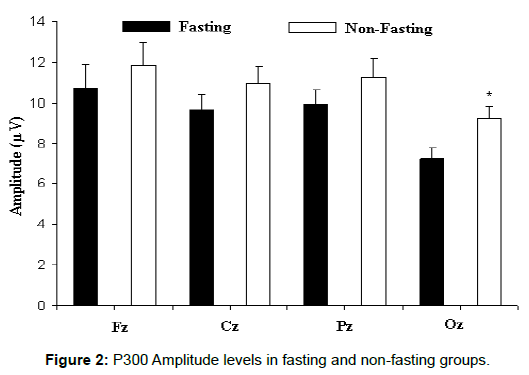 neuroscience-amplitude-levels