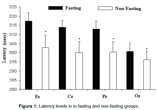 neuroscience-latency-levels