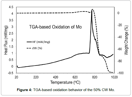 nuclear-energy-oxidation-behavior