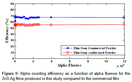 nuclear-energy-science-Alpha-counting