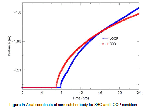 nuclear-energy-science-Axial-coordinate