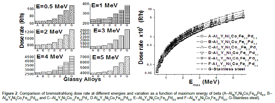 nuclear-energy-science-dose-rate