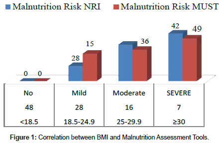 nutrition-metabolism-Malnutrition-Assessment