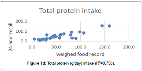 nutrition-metabolism-Total-intake