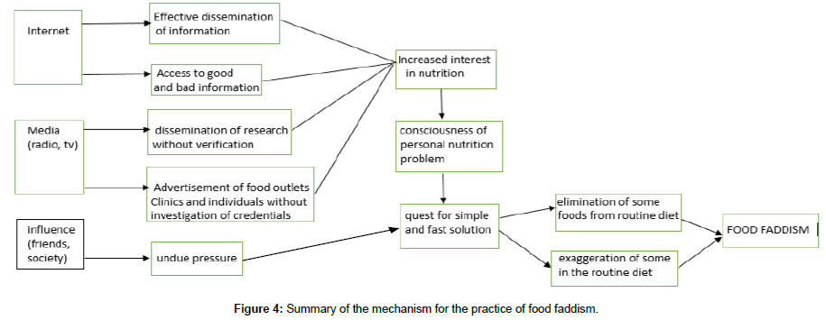 nutrition-metabolism-food-faddism