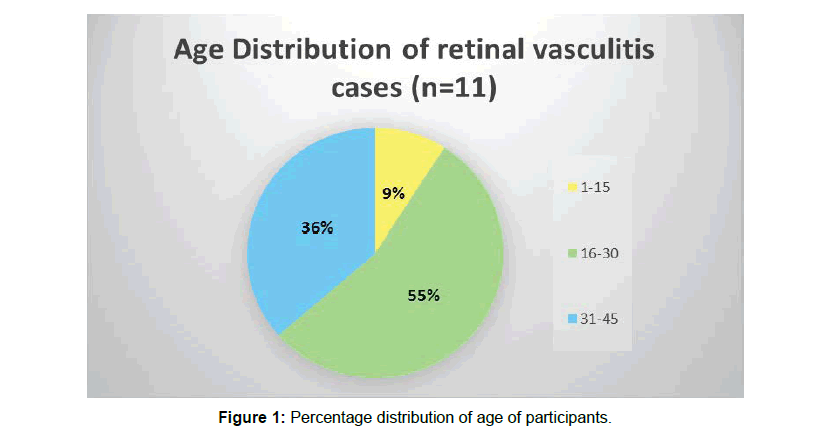 ophthalmic-pathology-percentage-distribution