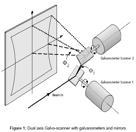 optics-photonics-Dual-axis