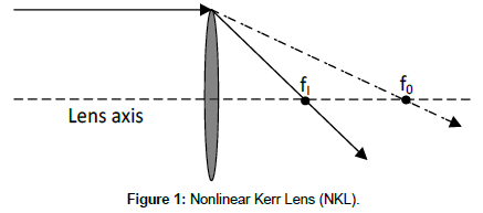 optics-photonics-Nonlinear-Kerr