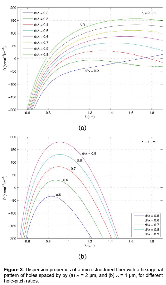 optics-photonics-dispersion-properties