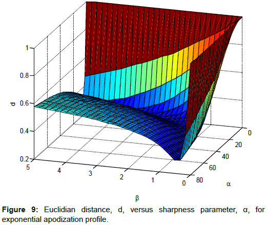 optics-photonics-exponential-apodization-profile