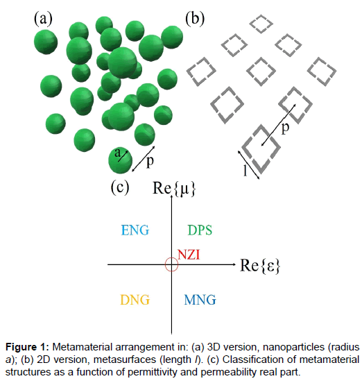 optics-photonics-metamaterial-arrangement