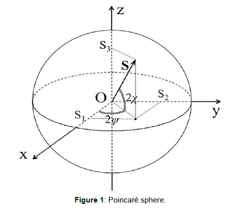 optics-photonics-poincare-sphere