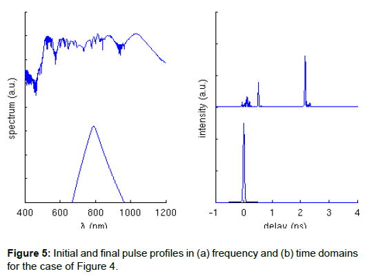 optics-photonics-pulse-profiles