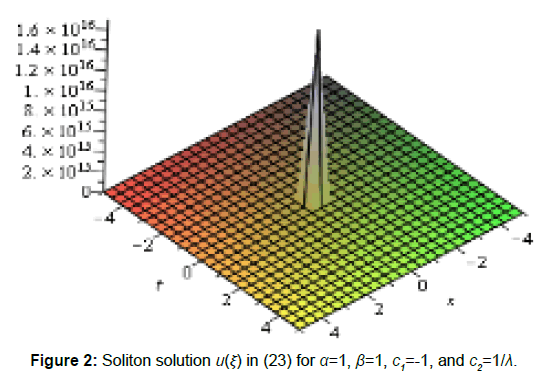 optics-photonics-soliton-solution