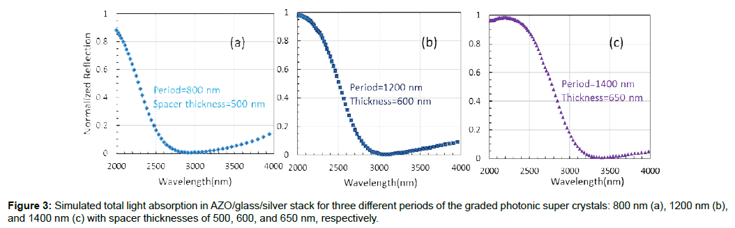 optics-photonics-spacer-thicknesses