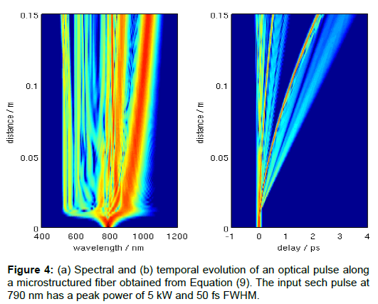 optics-photonics-temporal-evolution